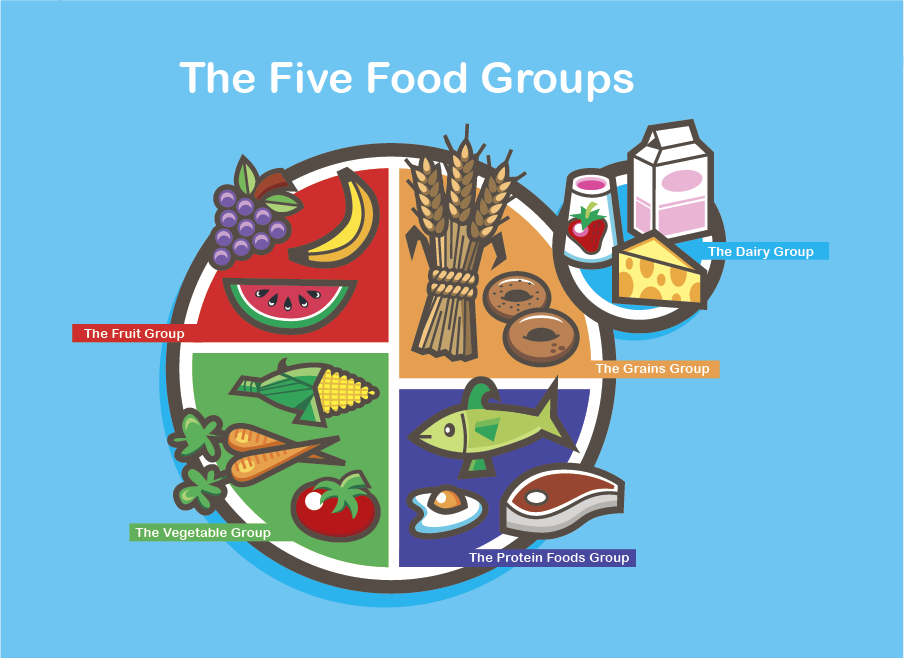 understanding-the-five-food-groups